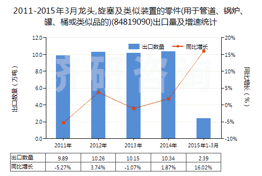 2011-2015年3月龍頭,旋塞及類似裝置的零件(用于管道、鍋爐、罐、桶或類似品的)(84819090)出口量及增速統(tǒng)計(jì)